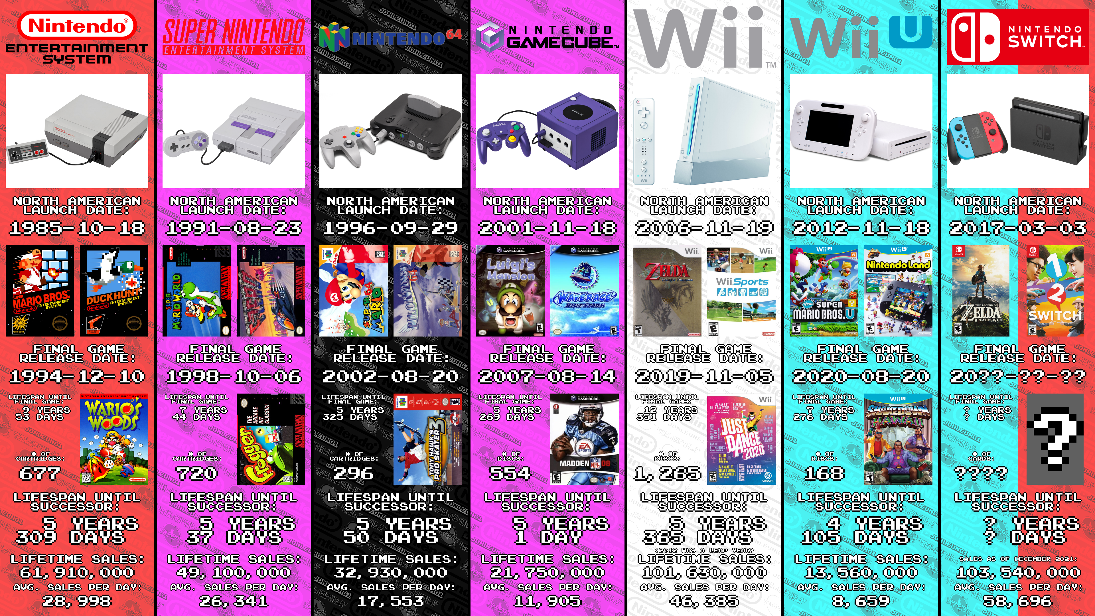 The Switch turns 6 years old today, so here's an infographic I made about how long each Nintendo console lasted before its successor. :