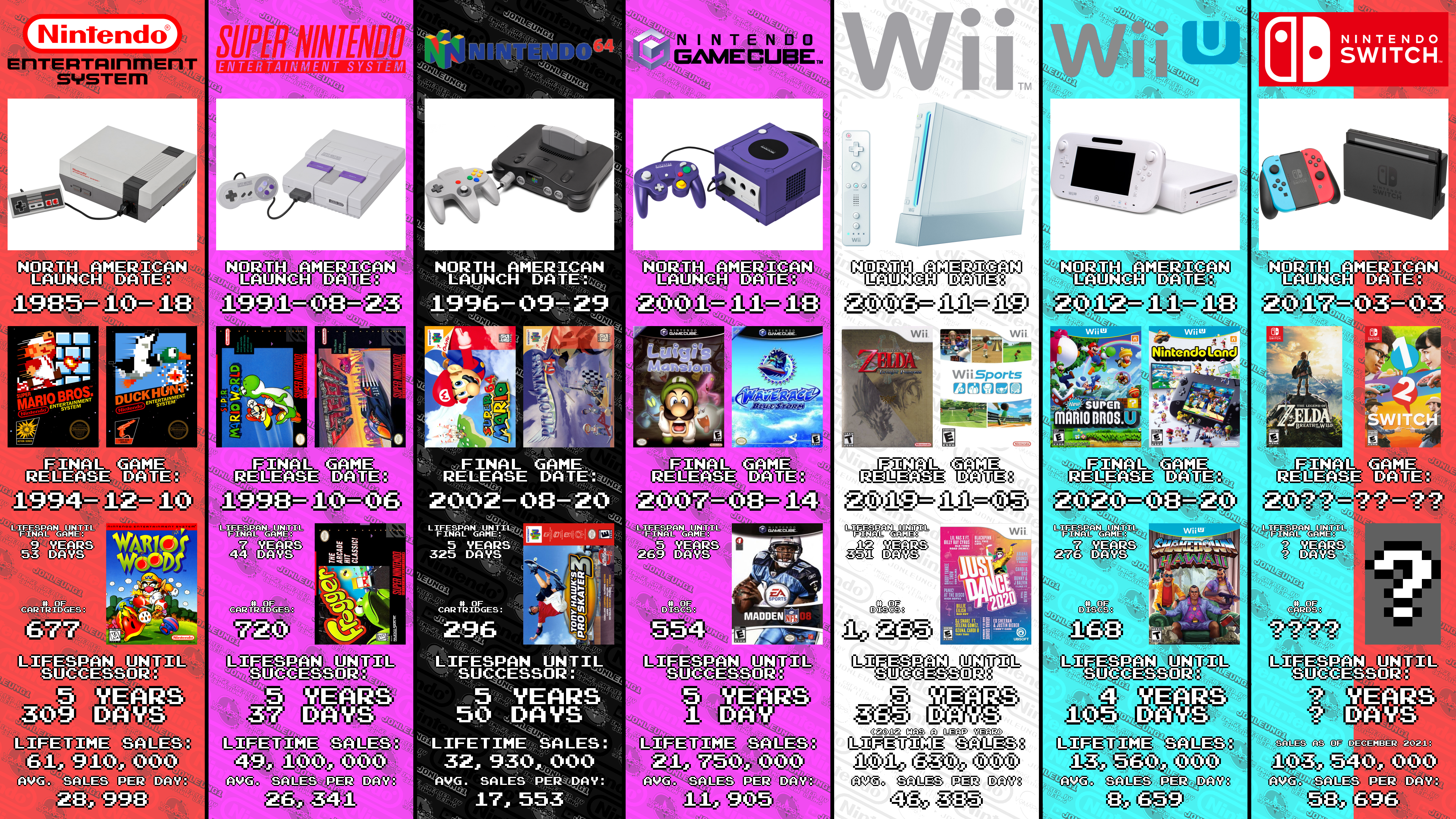 The Switch turns 6 years old today so here s an infographic I